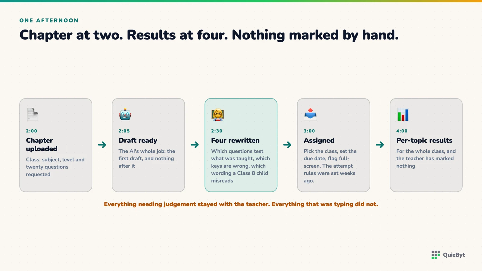 One afternoon from a chapter uploaded at two to per-topic results at four, with who did what at each step.
