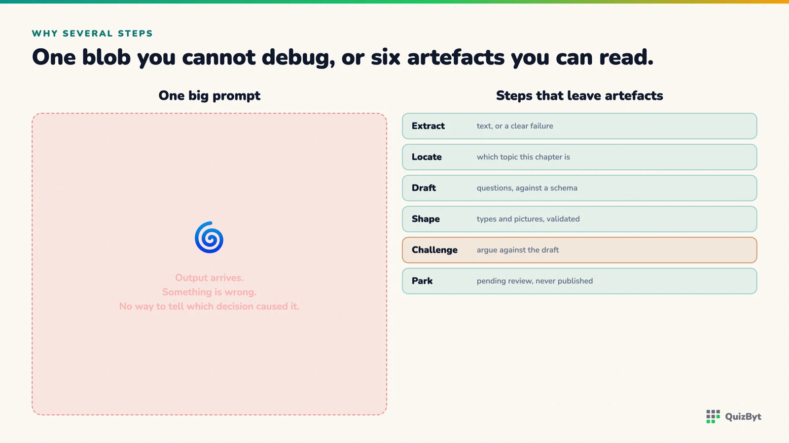 One prompt producing a single unexplainable blob, beside six steps that each leave an inspectable artefact behind.