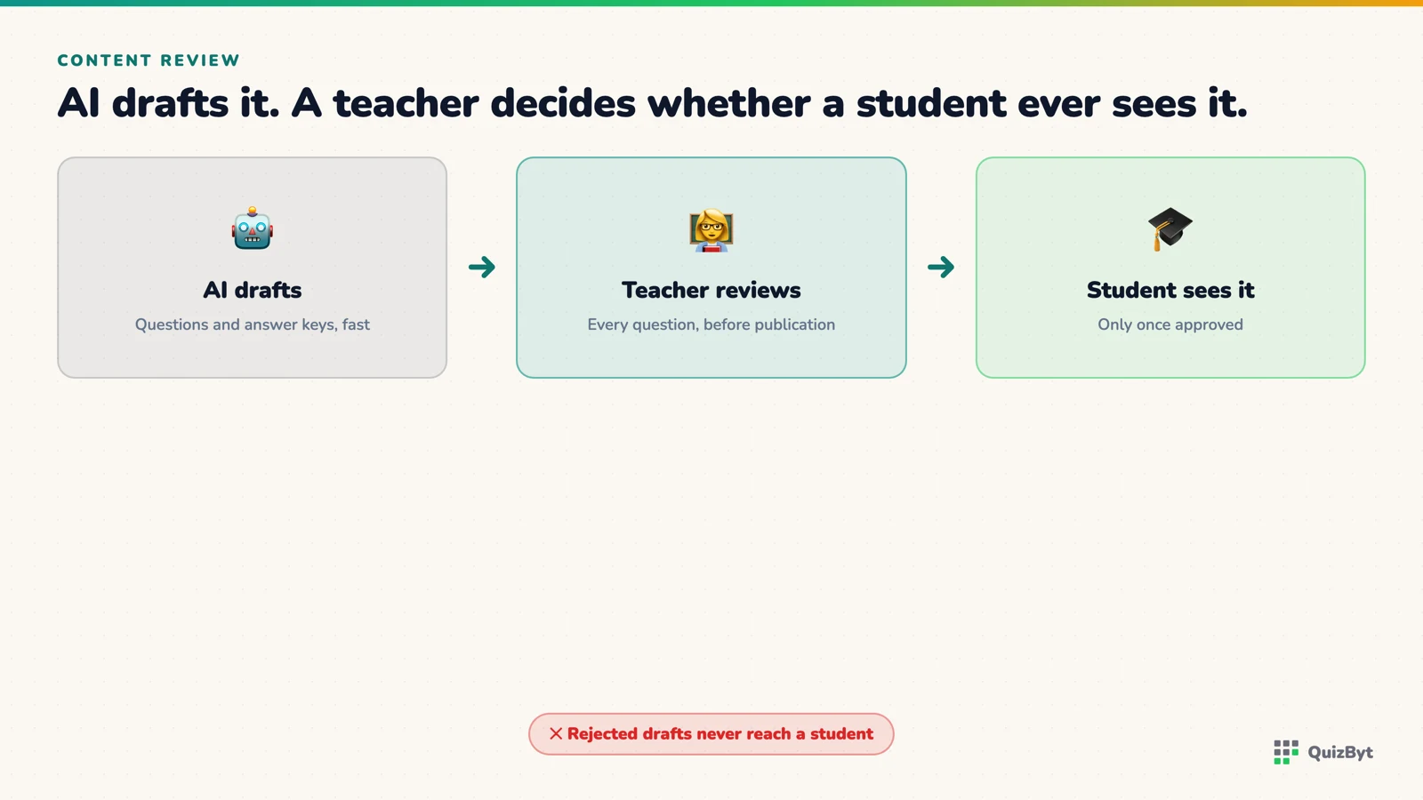 AI drafts the questions; a teacher approves each one before any student sees it, and rejected drafts never reach a student.