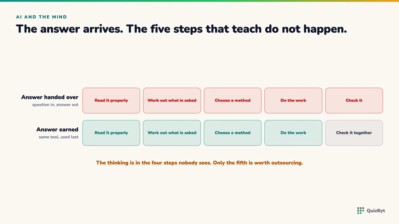 The five steps of working something out, with the four that get skipped when the answer is handed over.