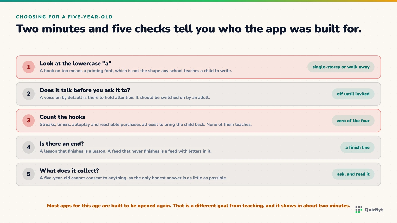 Five checks on an app for a five-year-old: the lowercase a, the default voice, the hooks, whether it ends, and what it collects.