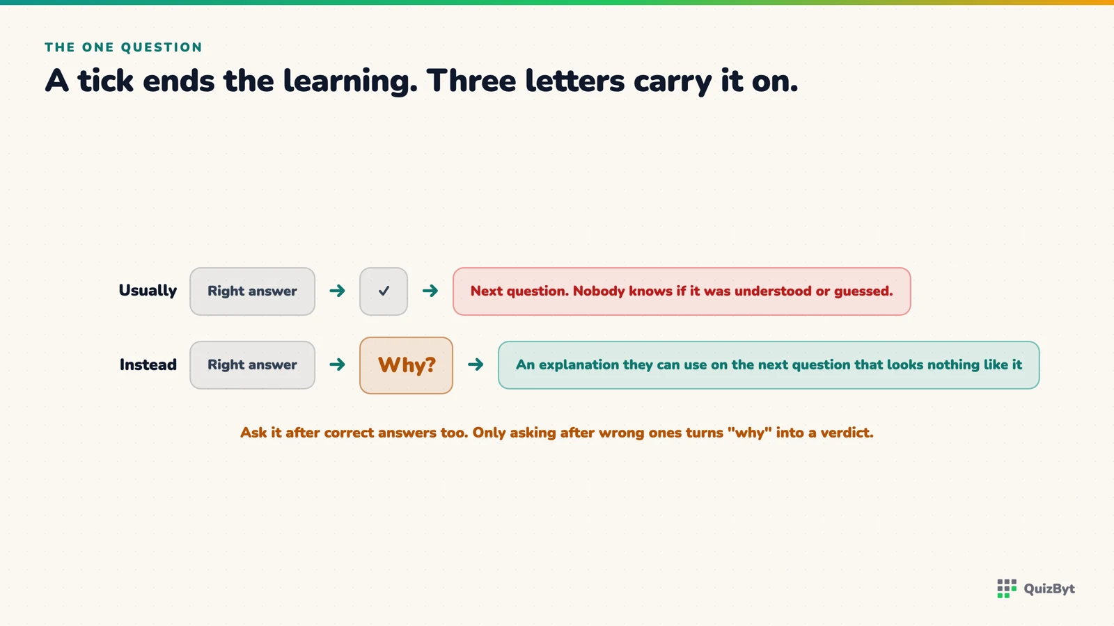 A right answer followed by a tick, beside a right answer followed by "why?" and an explanation the child can reuse.