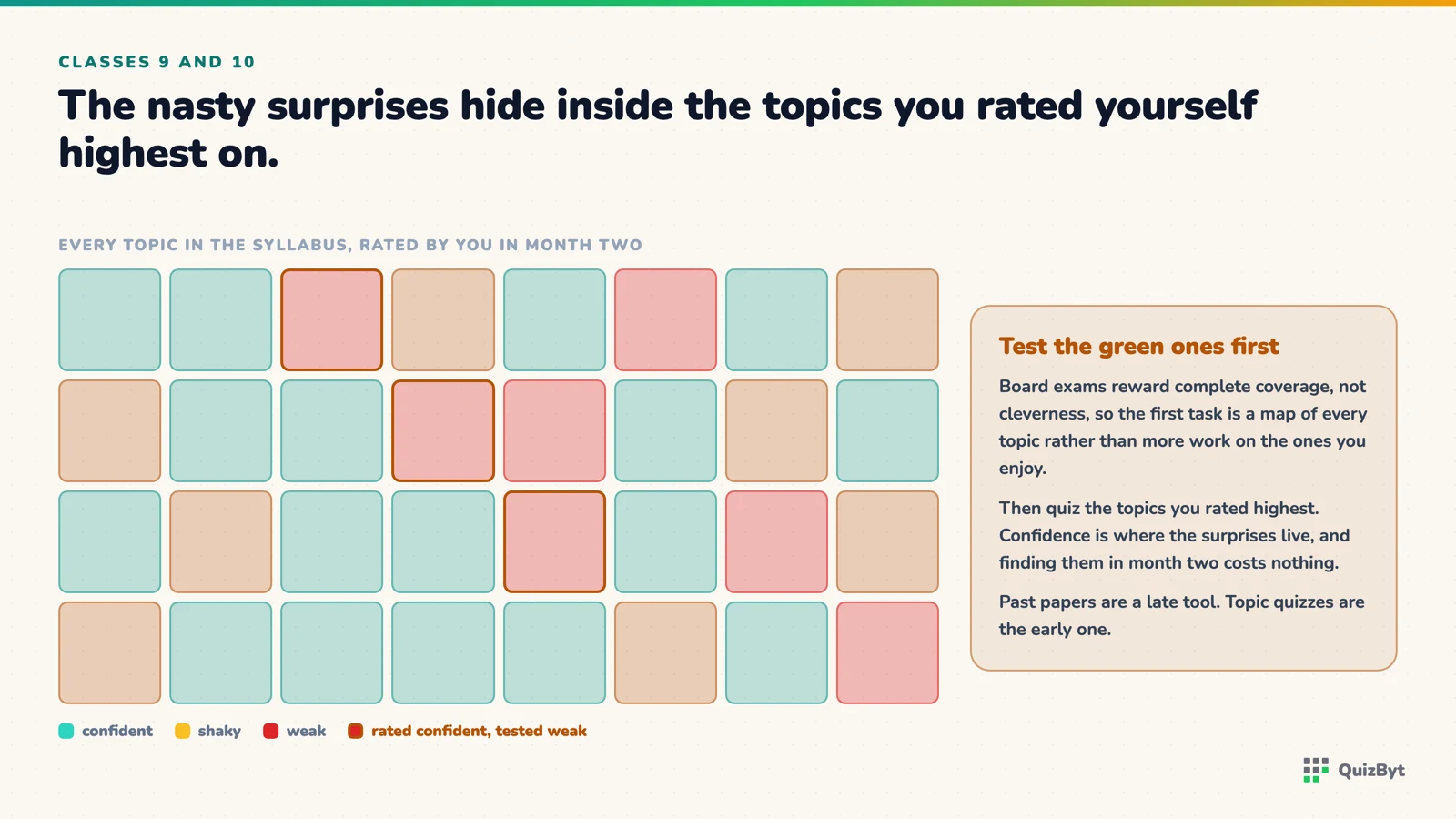 A syllabus topic map self-rated in month two, with the topics rated confident that tested weak picked out.