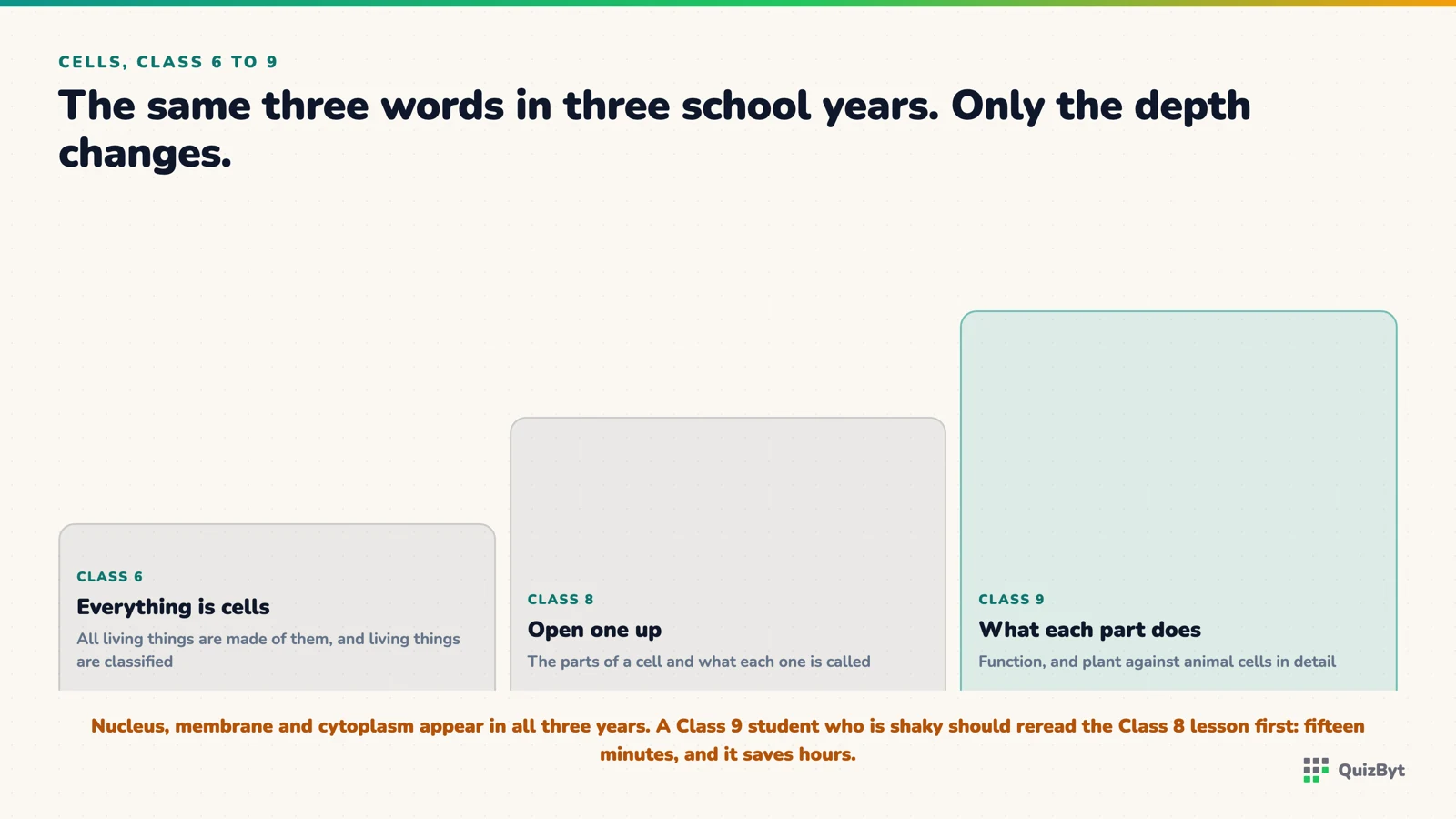 Cells across Classes 6, 8 and 9, with the same three parts named each year at increasing depth.