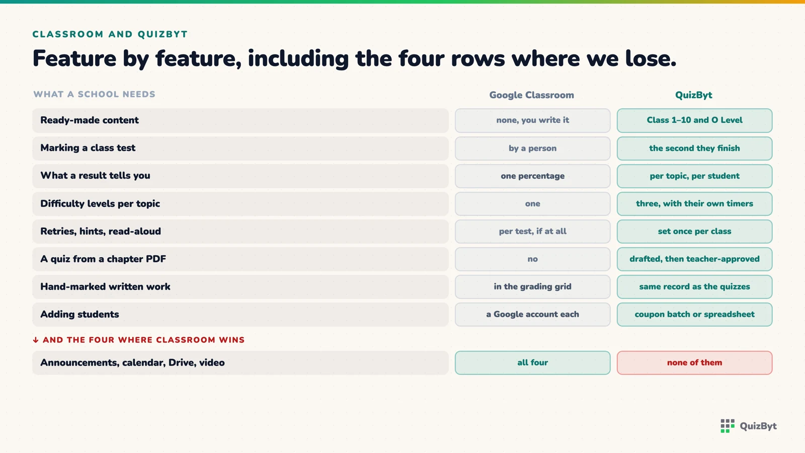 What Google Classroom does, what QuizByt does, and the three things both of them do.
