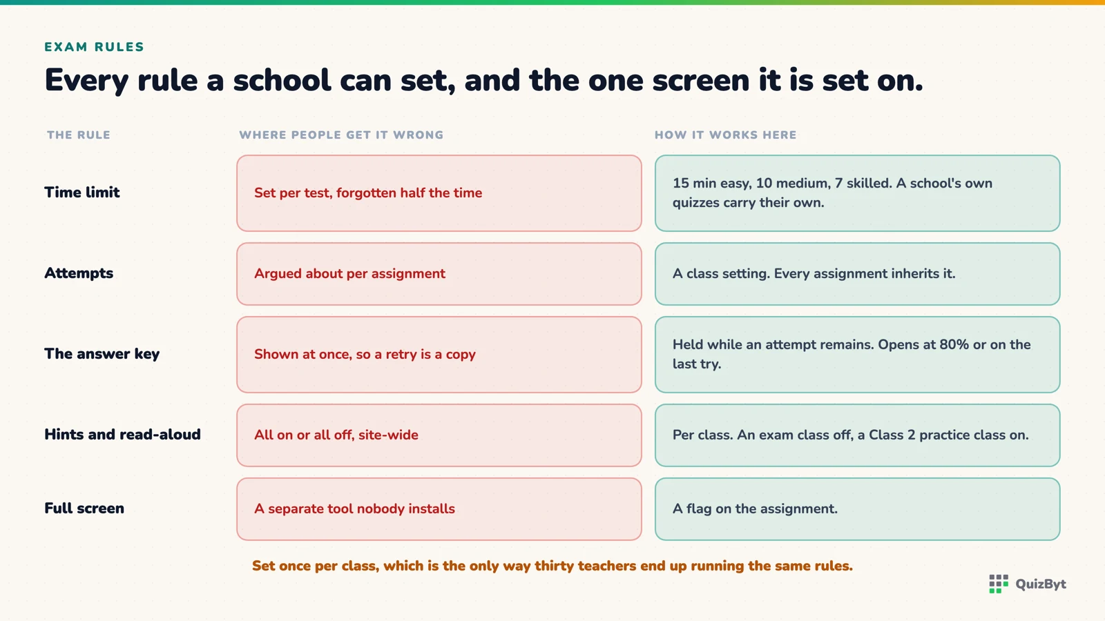 Timers, attempts, the answer key, hints and full screen, and where each rule is set.