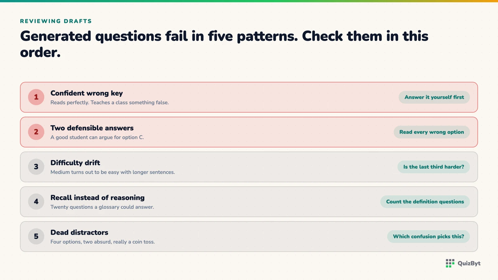 Five failure patterns in generated questions, ordered by the cost of missing each one.