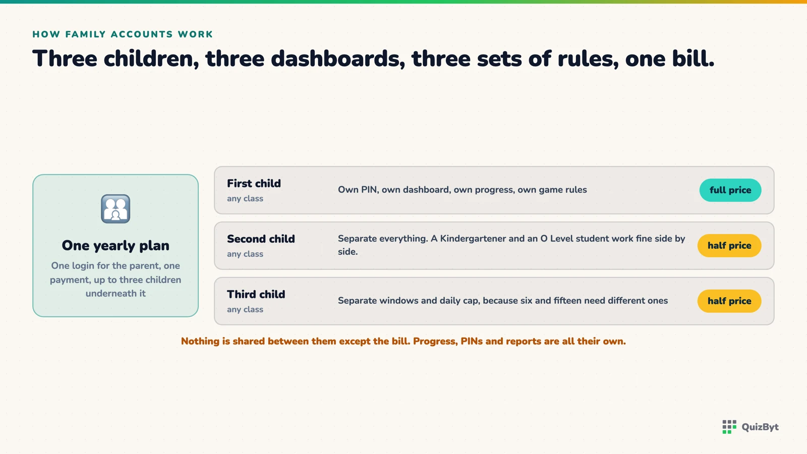 One yearly plan branching to three children, with separate PINs and dashboards and the second and third at half price.