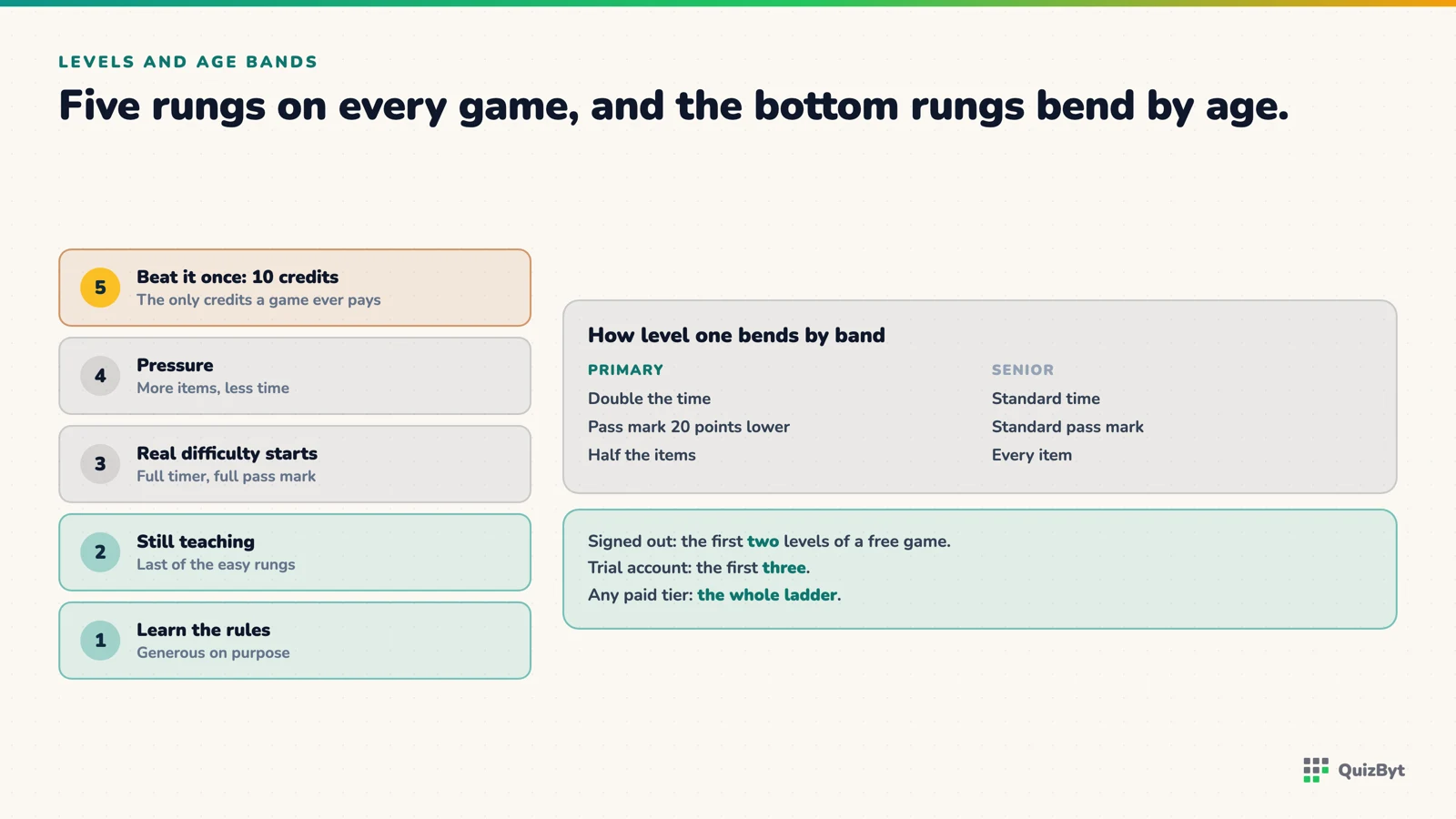The five-level ladder on every game, and how level one bends for a primary player against a senior one.