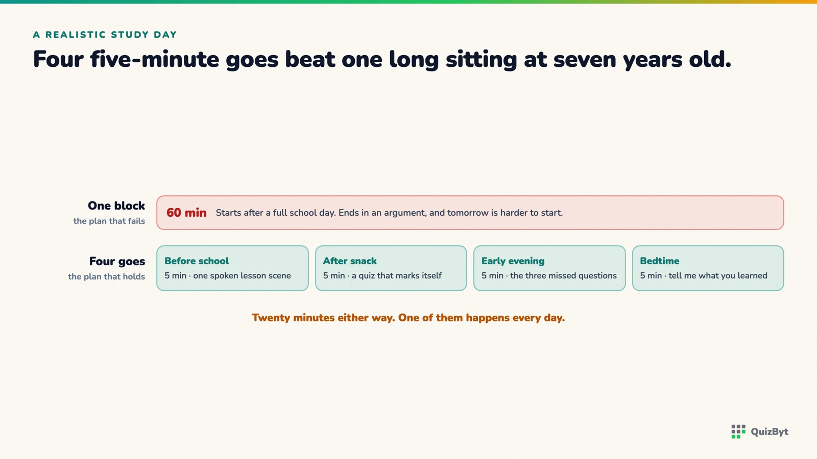 One sixty-minute block against four five-minute goes spread across a school day.