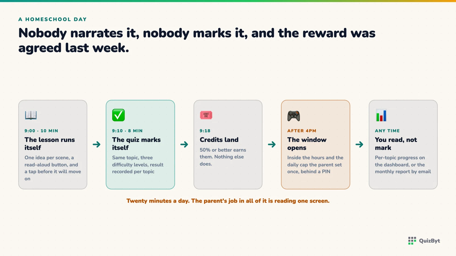 A homeschool morning: lesson, quiz, credits, the game window and the dashboard the parent reads.