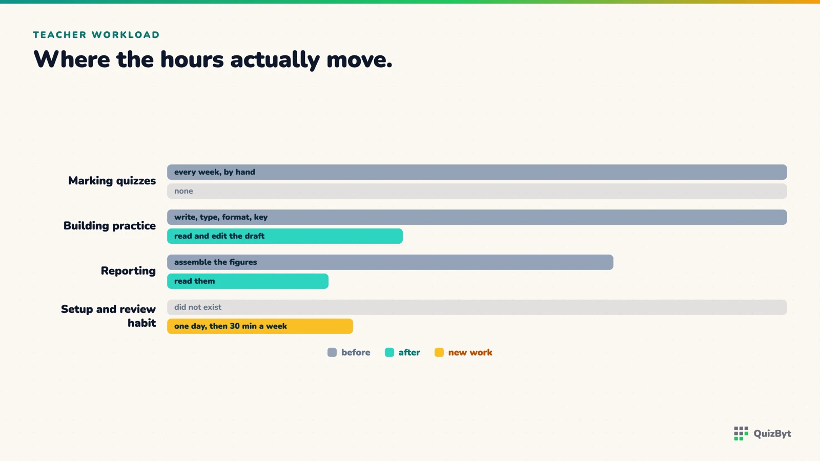 Where the hours go: marking removed entirely, building reduced, reporting reshaped, and setup added once.