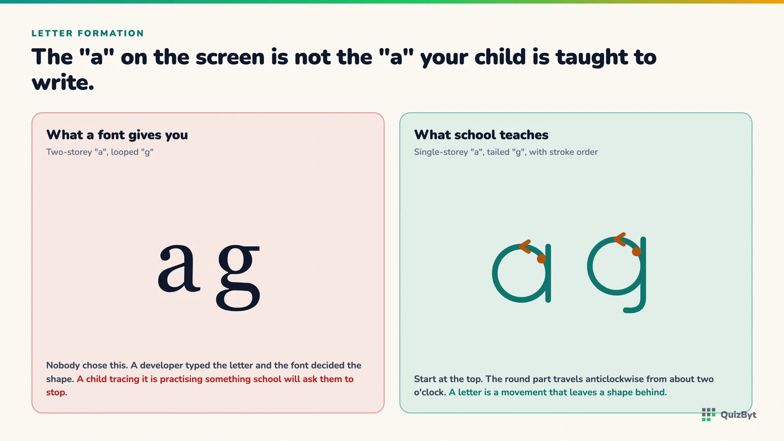 A two-storey printed "a" and "g" beside the single-storey forms schools teach, with the starting point and stroke direction marked.