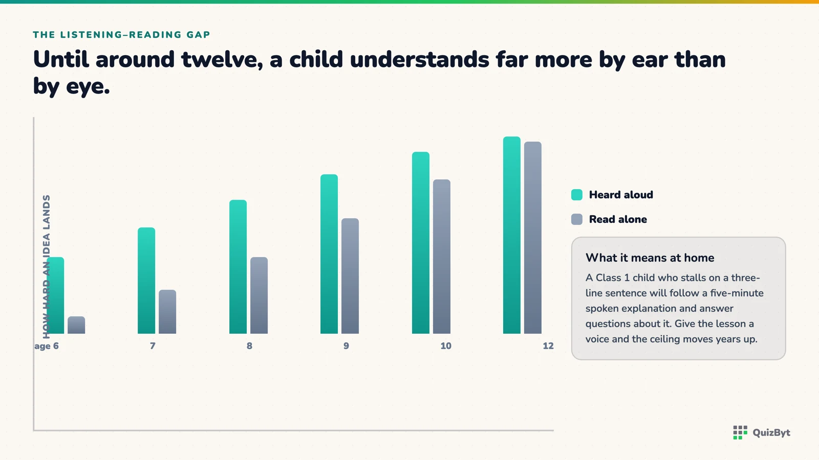 How much a child understands by ear against by eye, from age six to twelve, with the ear far ahead until the two meet.