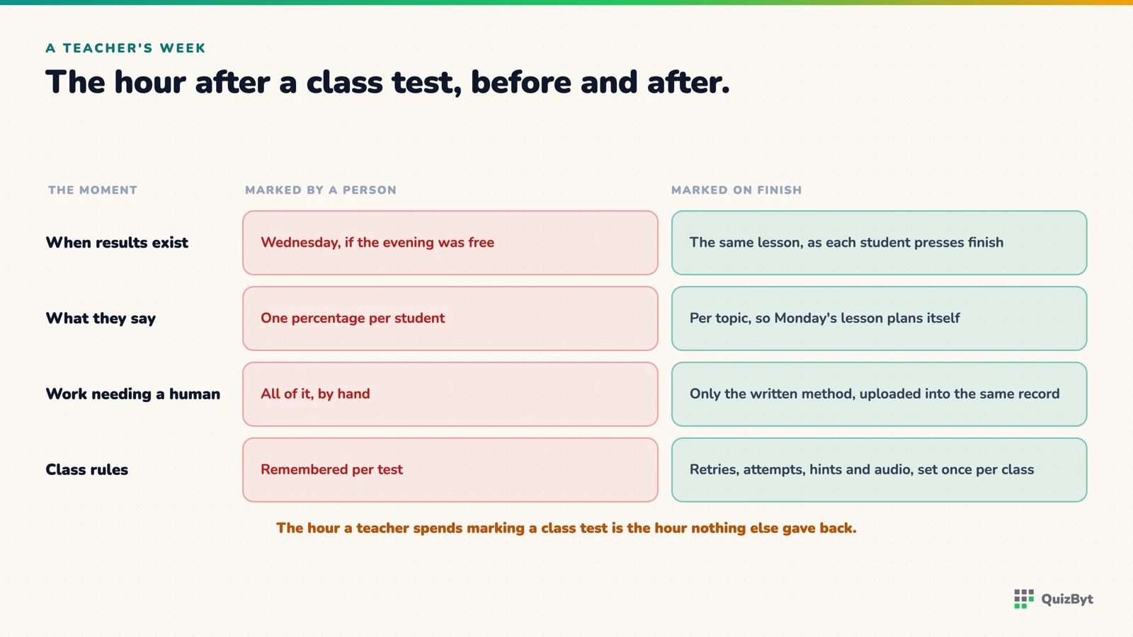 The hour after a class test, marked by a person against marked the moment each student finishes.