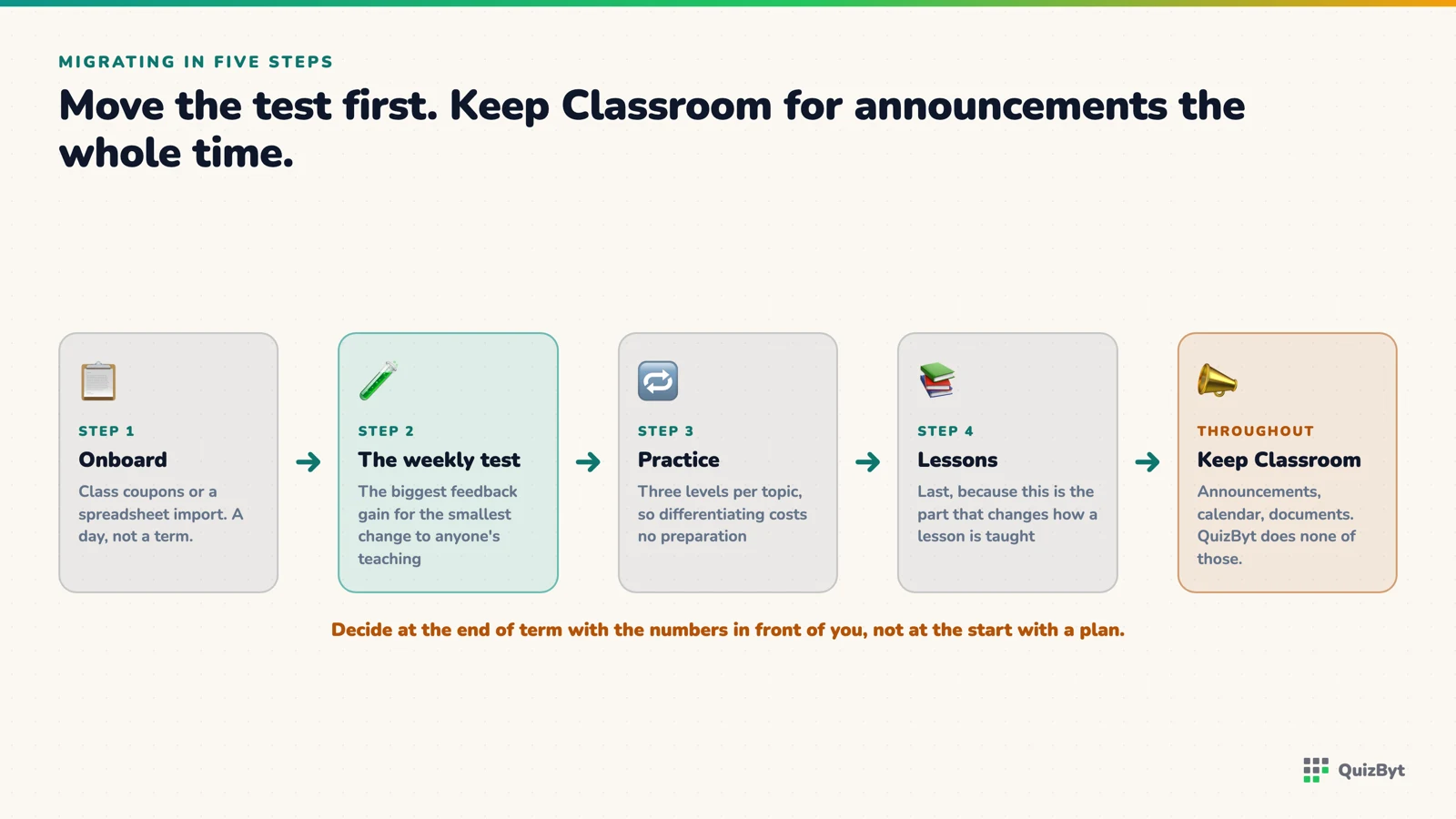 Five migration steps, with the weekly test moved first and Classroom kept for announcements throughout.