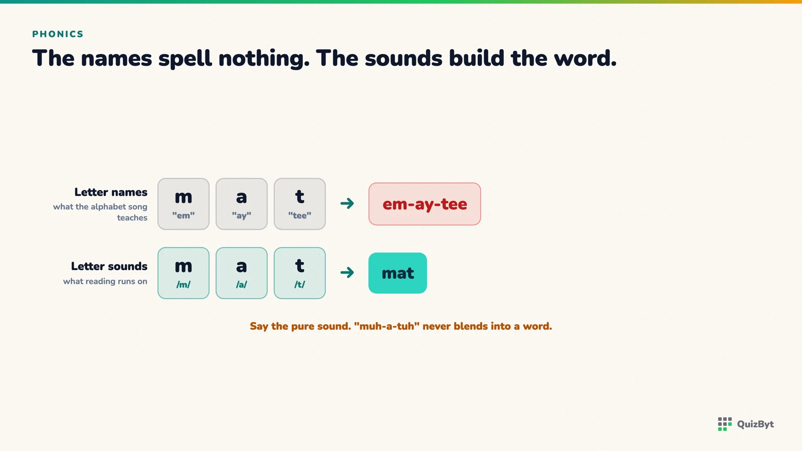 The letters m, a and t read as names producing nothing, and read as sounds producing the word "mat".
