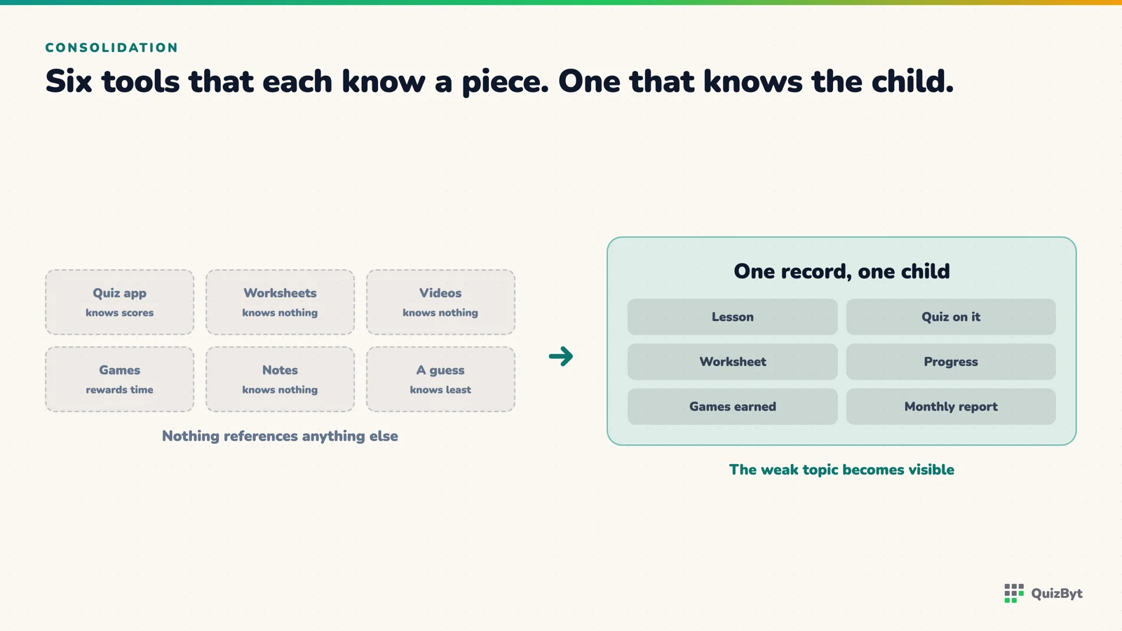 Six separate tools that each know a fragment, beside one record that describes the whole child.