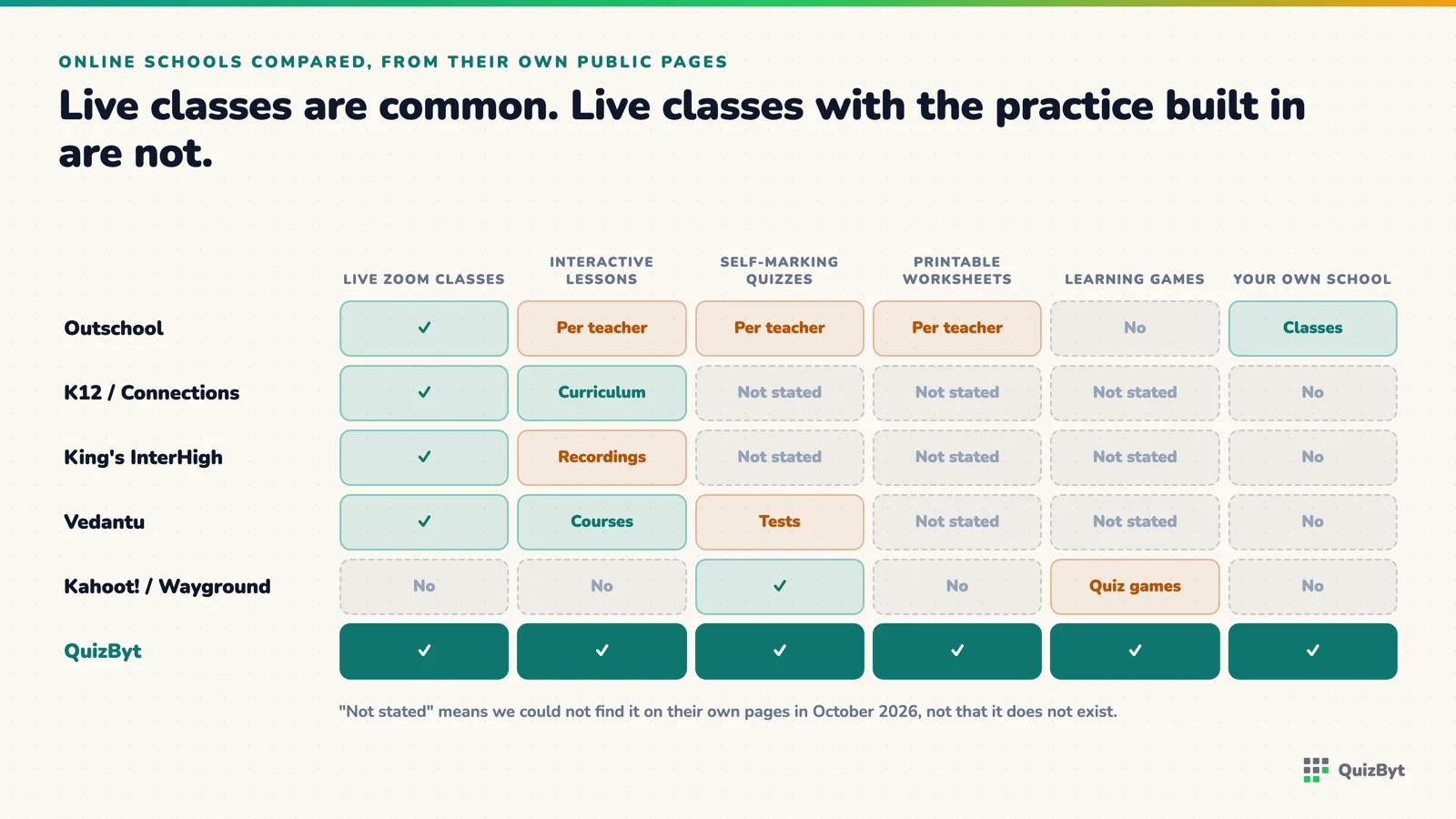 Outschool, K12, Connections Academy, King's InterHigh, Vedantu and Kahoot! compared with QuizByt on live Zoom classes, interactive lessons, self-marking quizzes, printable worksheets, learning games and running your own school.