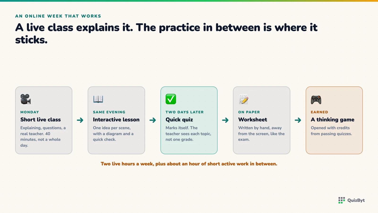 An online week in five steps: a short live class on Monday, the interactive lesson that evening, a self-marking quiz two days later, a worksheet on paper, and a game earned with quiz credits.