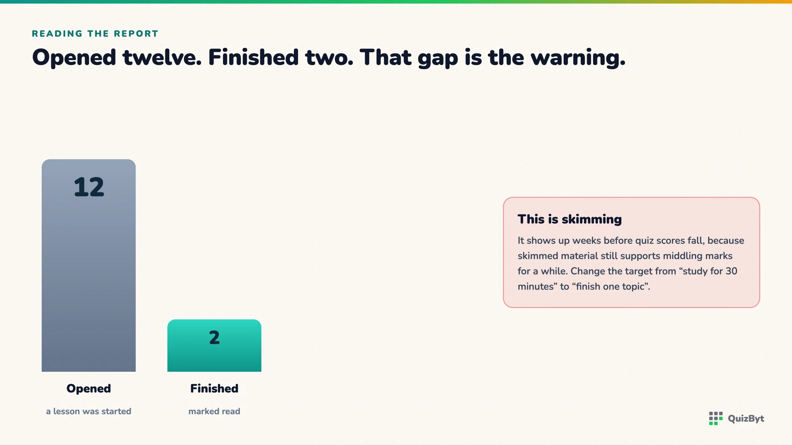 Twelve lessons opened against two finished, the skimming signal, which appears before quiz scores fall.