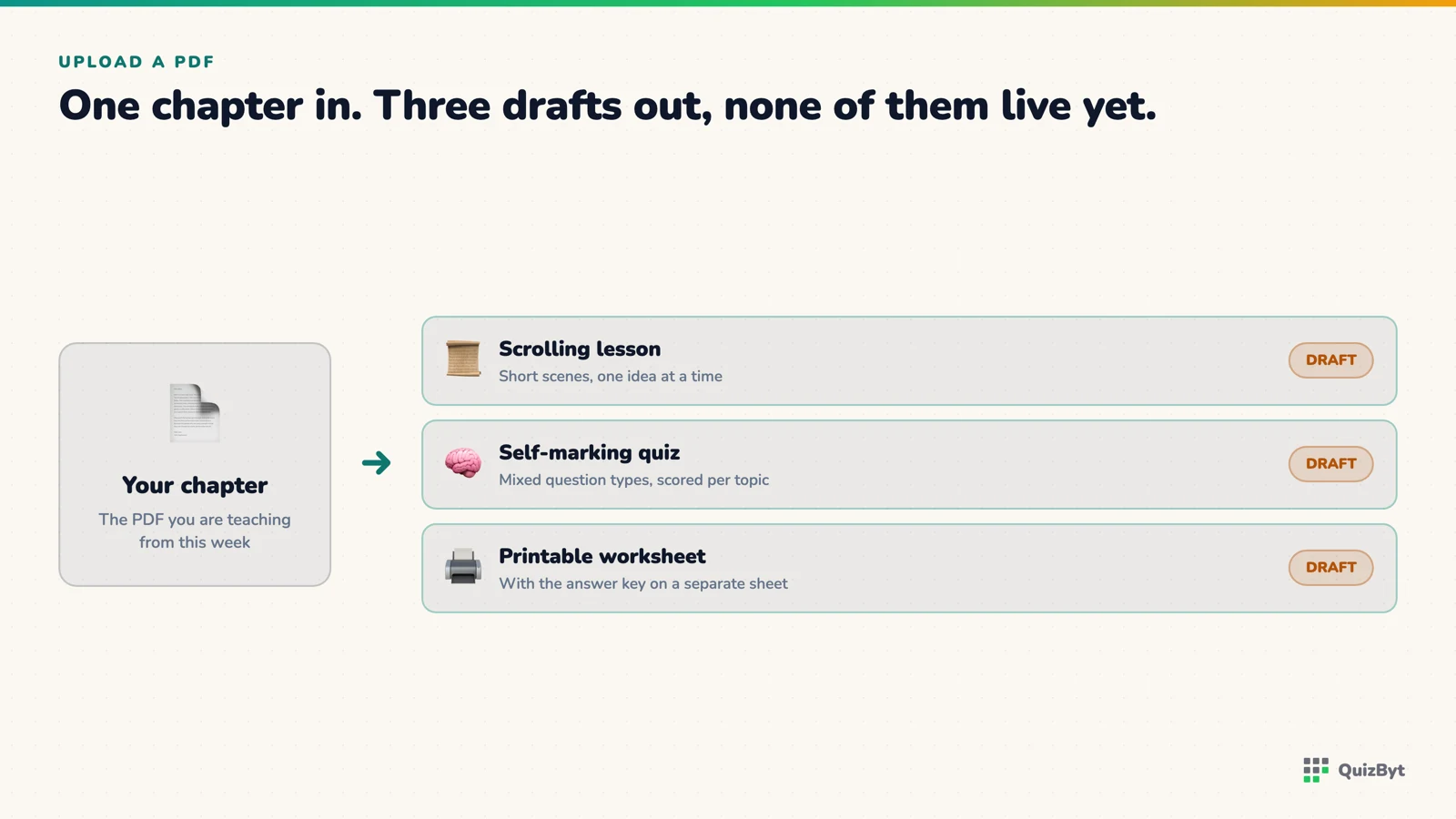 One uploaded chapter producing three drafts: a scrolling lesson, a self-marking quiz and a printable worksheet.