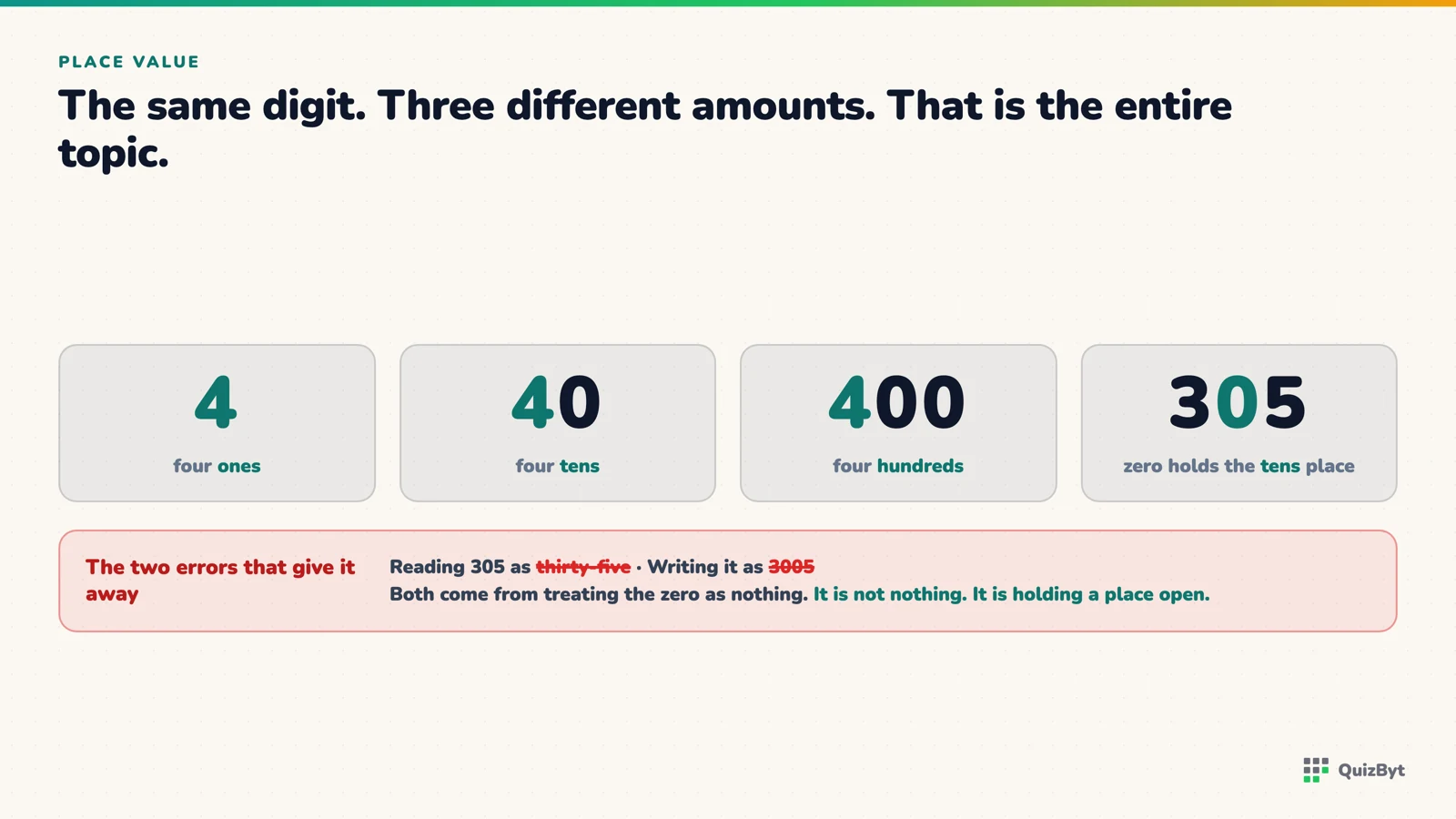 The digit 4 worth four, forty and four hundred, and the zero in 305 holding the tens place open.