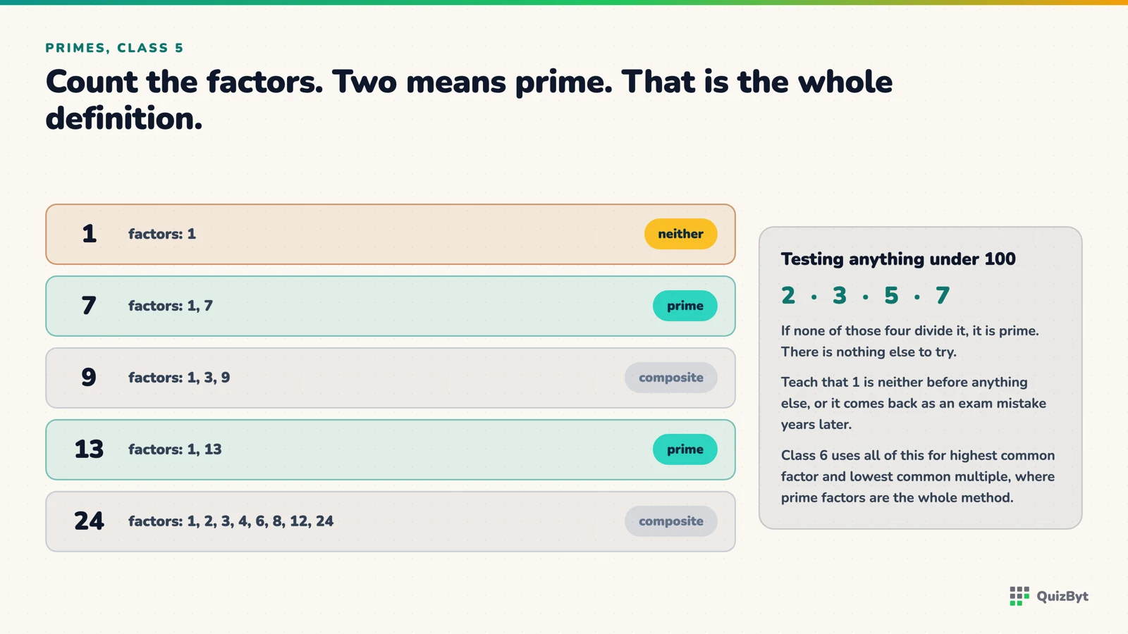 Numbers listed with their factors, showing prime, composite, and why 1 is neither.