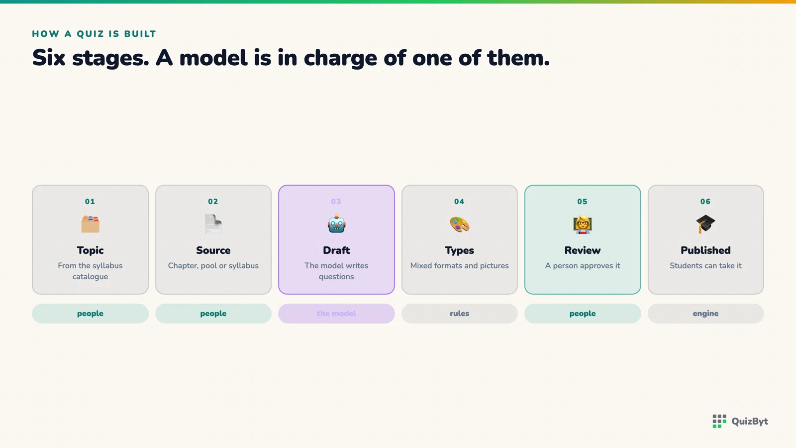 The six stages a quiz passes through: syllabus topic, source material, draft, types and pictures, teacher review, publication.