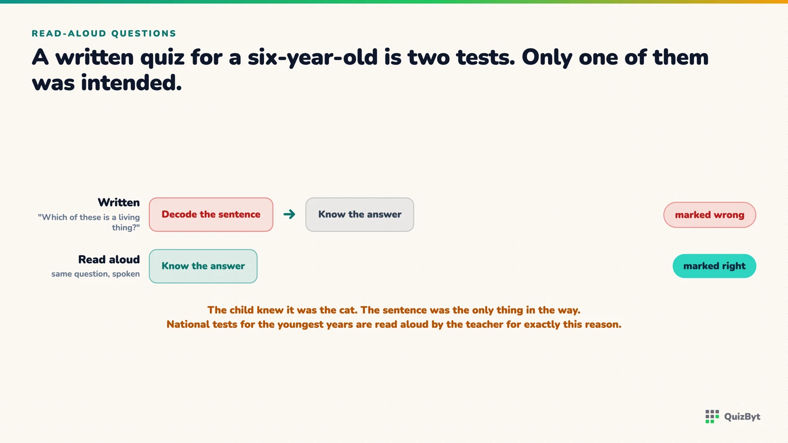 A written question putting two gates in front of a six-year-old, and the same question read aloud leaving one.