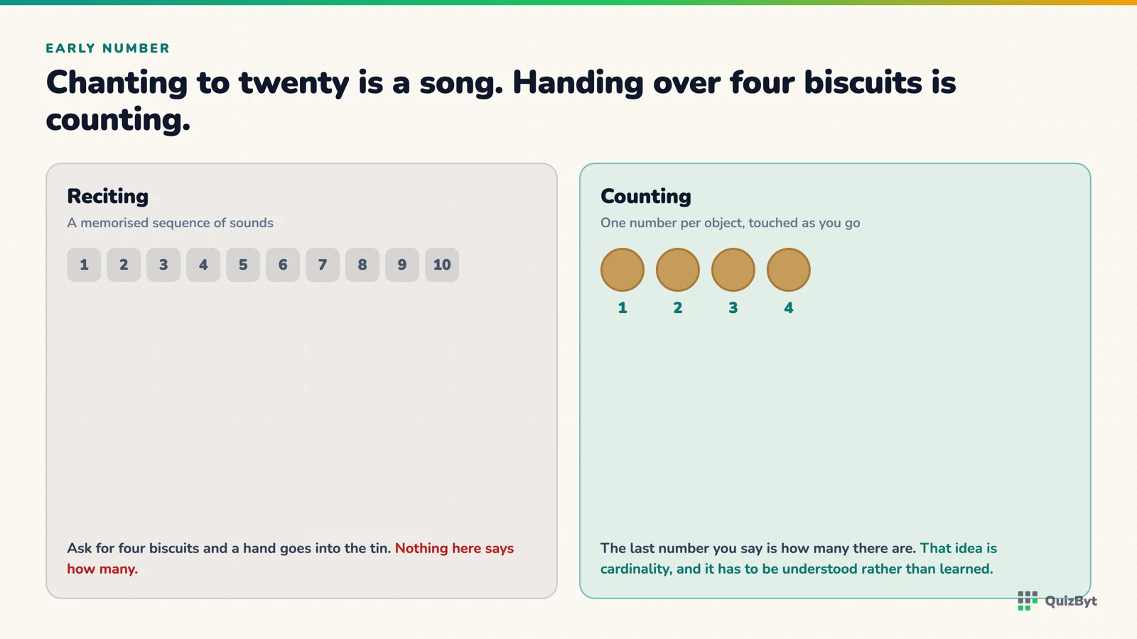 A memorised number sequence beside four objects counted one at a time, with the last number naming how many.