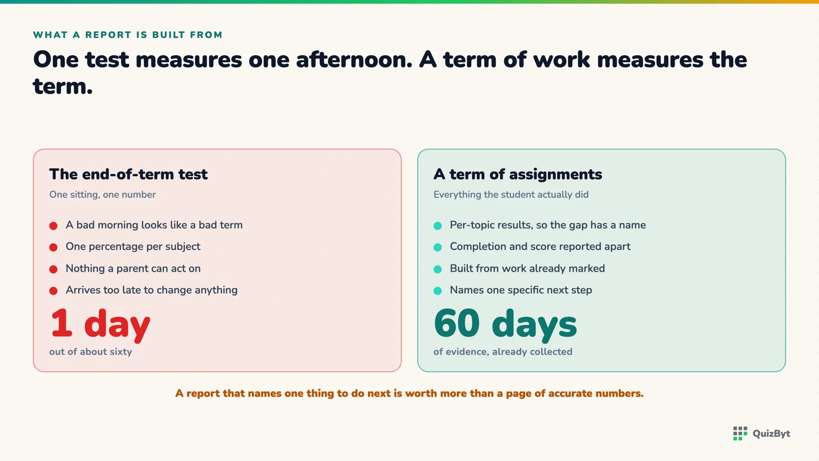 A report built from one end-of-term test beside one built from a term of assignments.