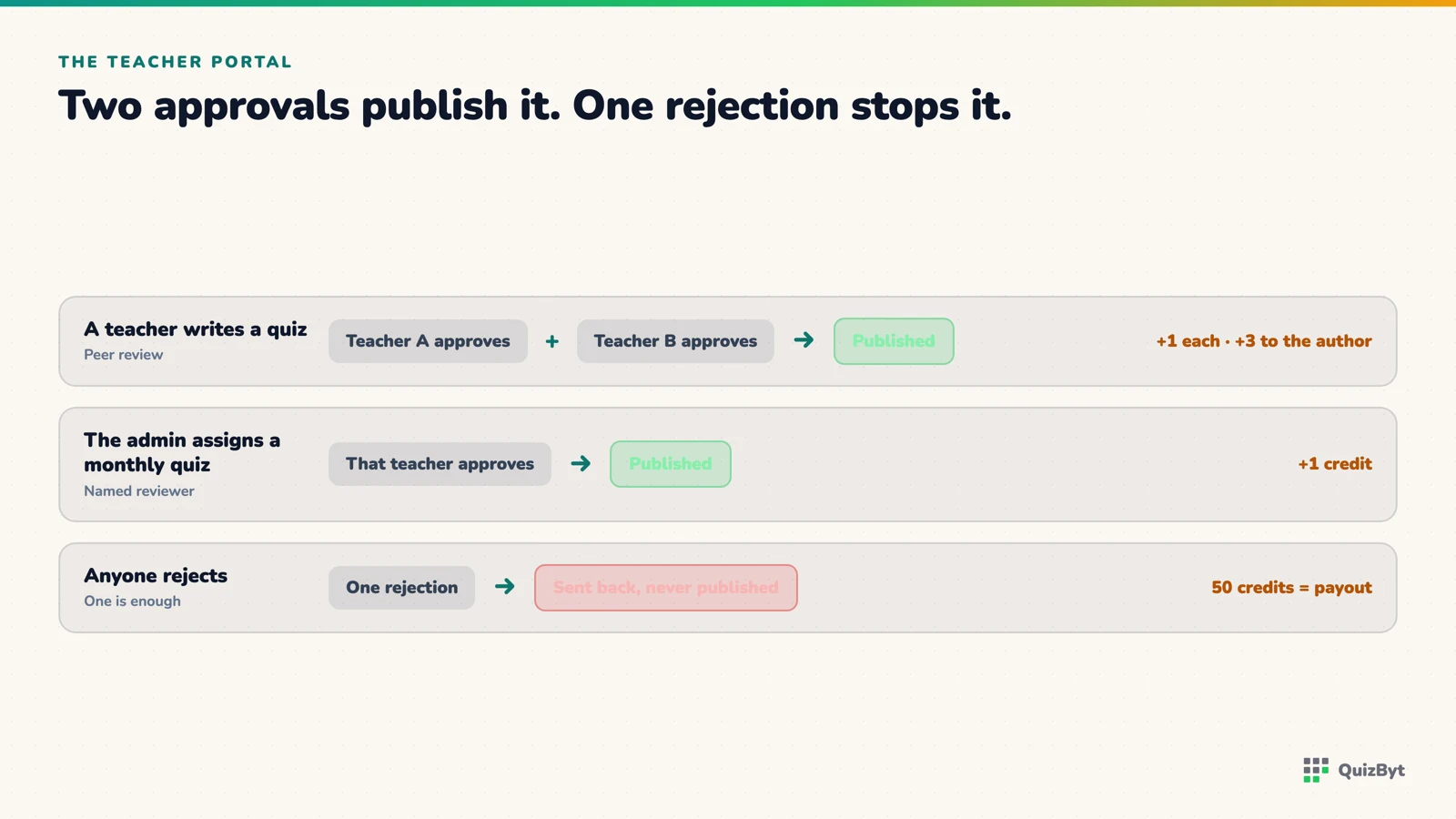 The review queue: two approvals publish a teacher quiz, one rejection stops it, and each action pays in credits.