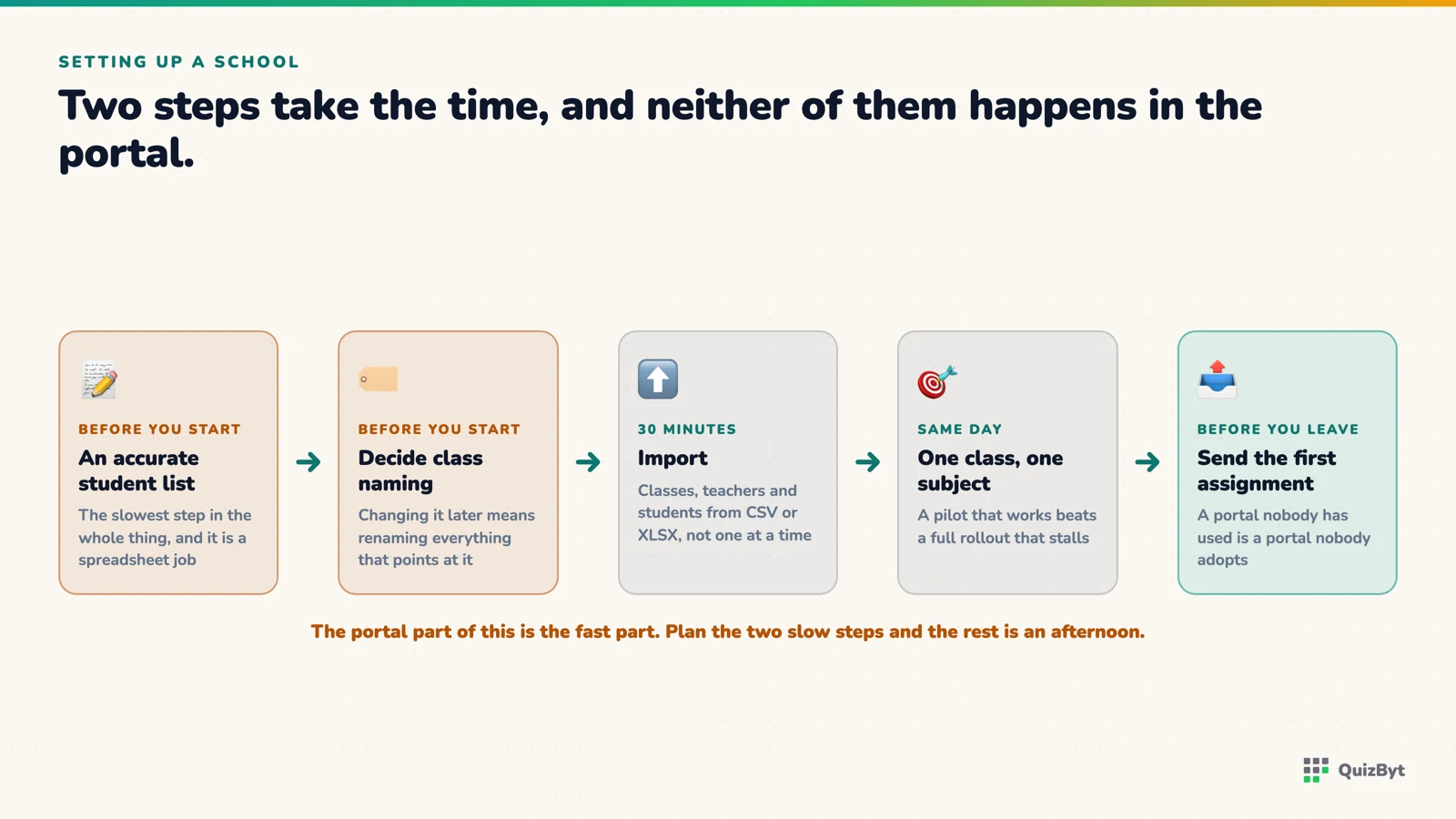 Setting up a school, with the student list and the class naming marked as the two steps that take the time.