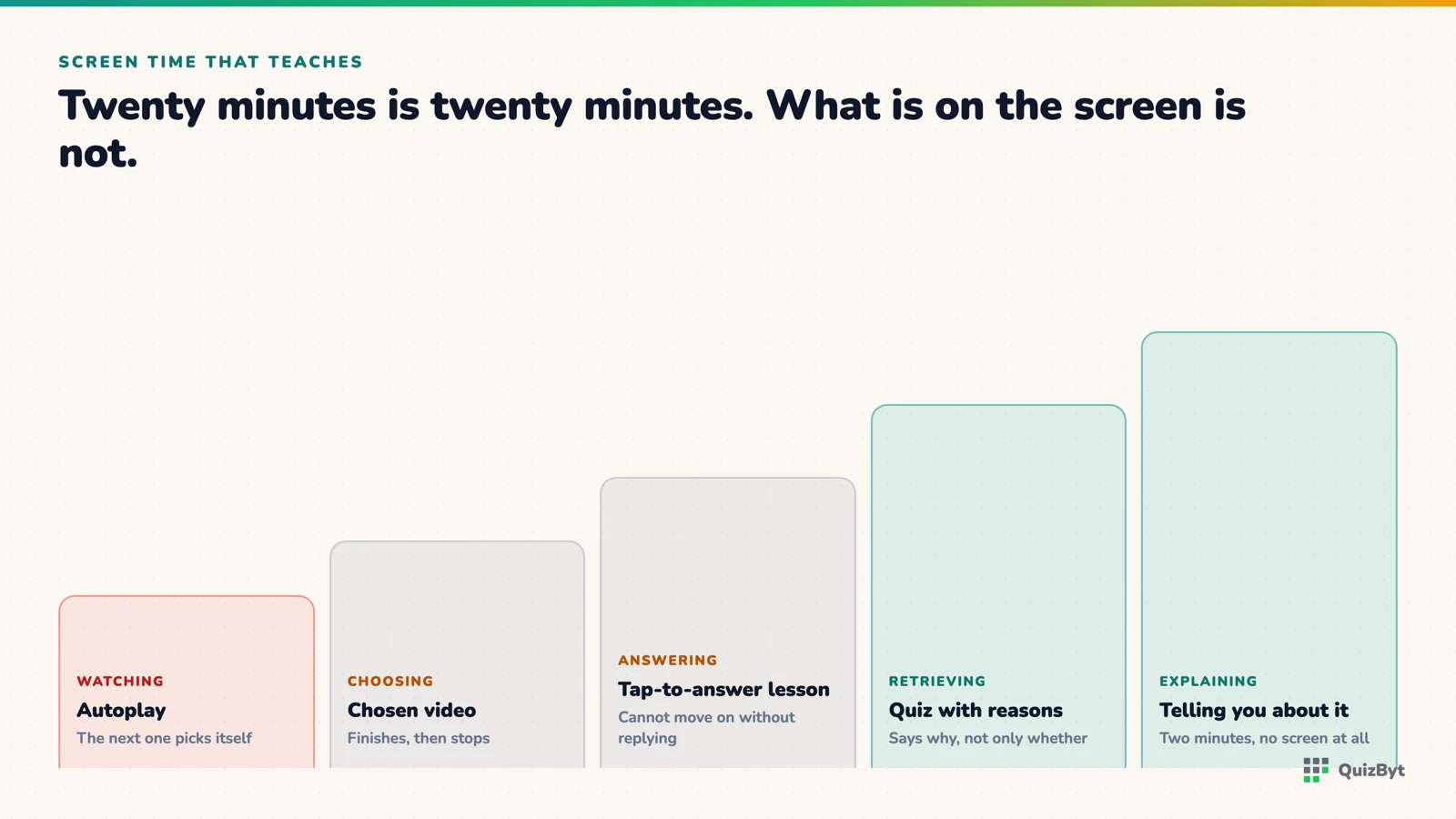 Five kinds of screen time as a rising ladder, from autoplay through to explaining it to someone afterwards.