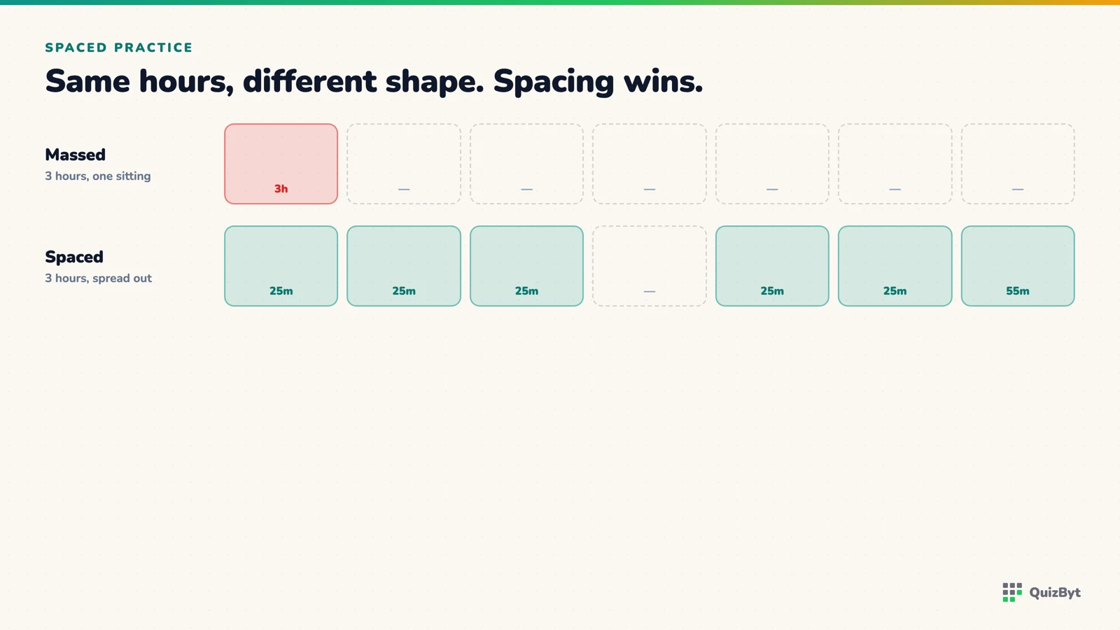 The same three hours of study: crammed into one sitting, or spread across a week.