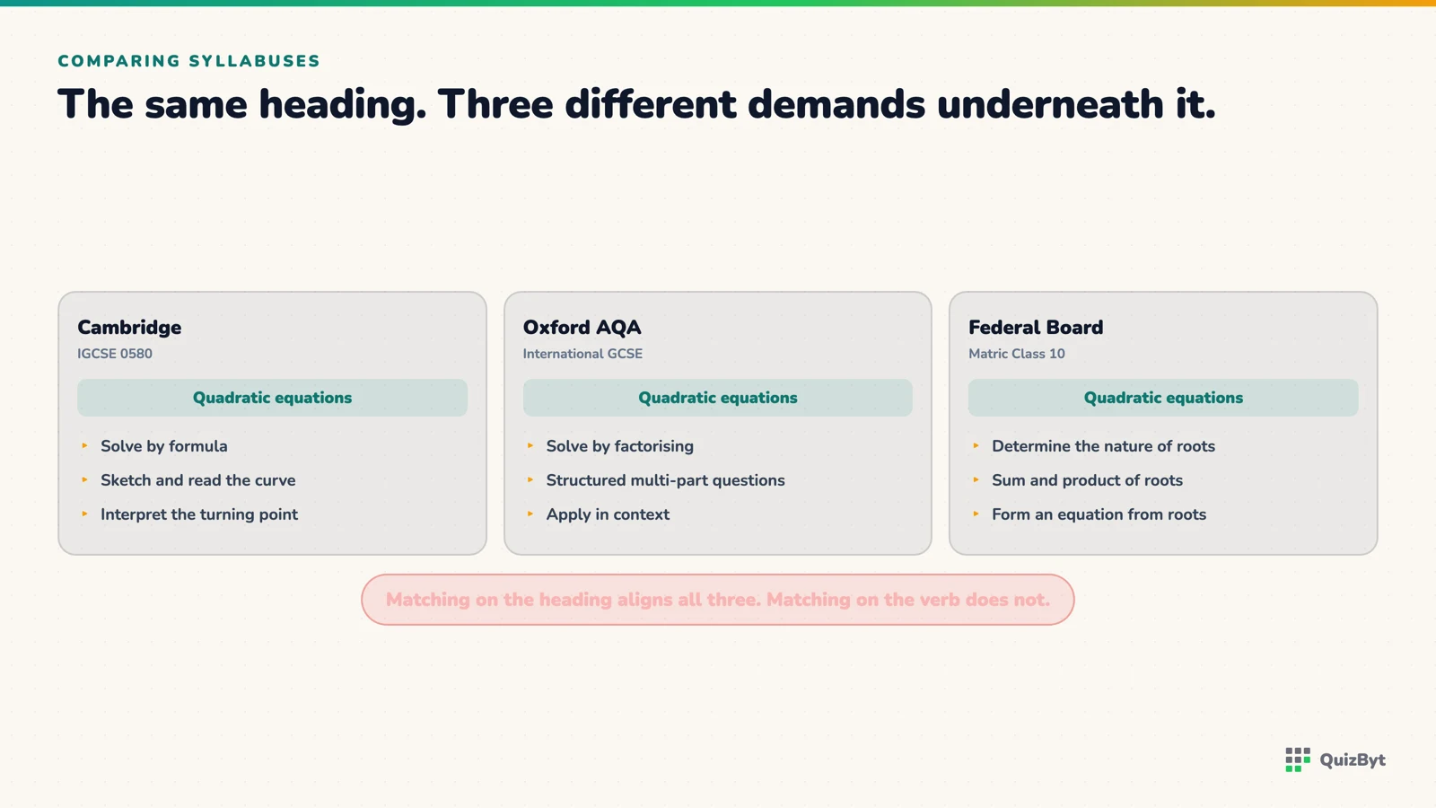 Four boards listing the same topic heading at four different depths, with the command verbs that carry the difference.
