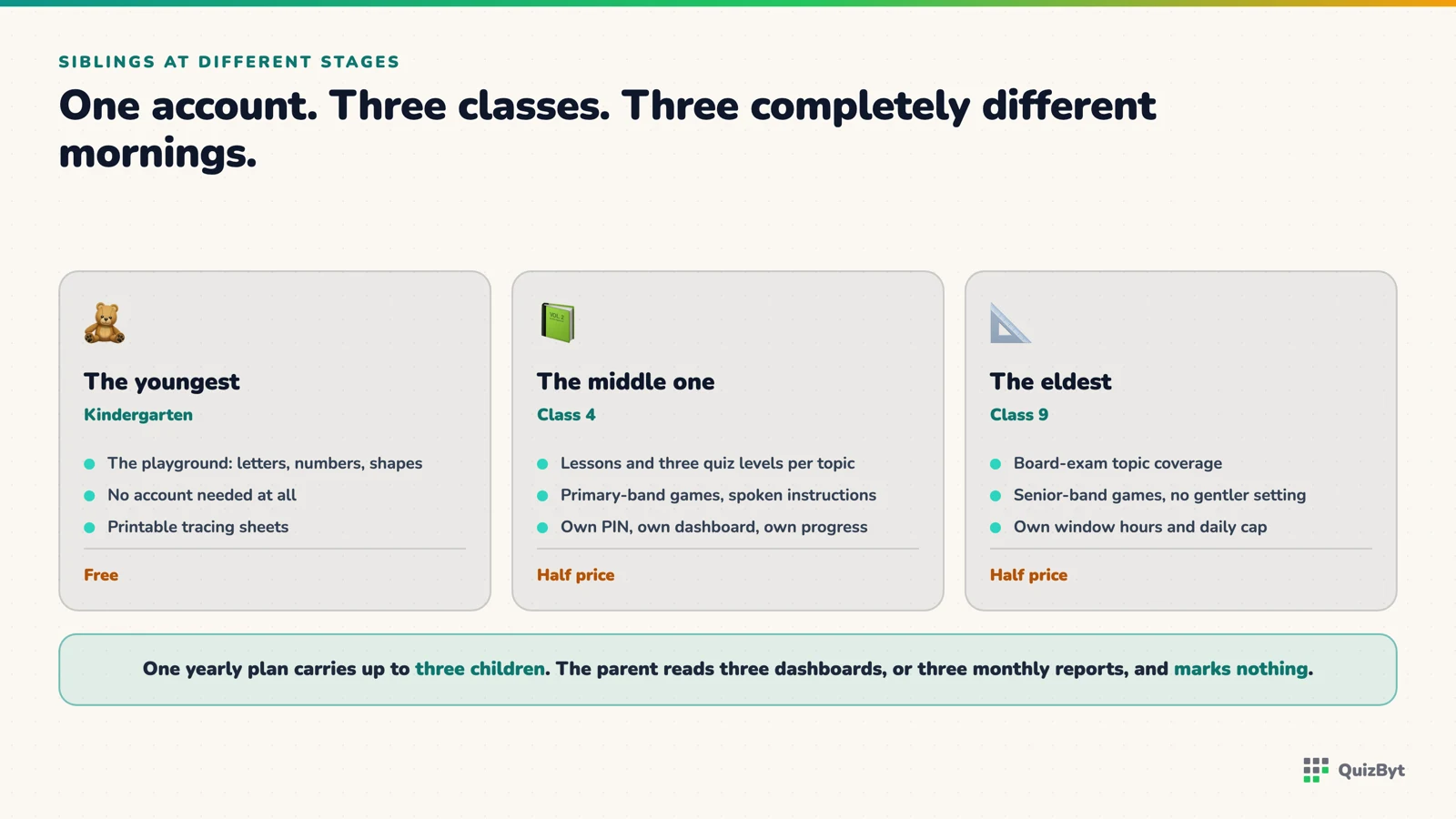 A Kindergartener, a Class 4 child and a Class 9 student on one plan, each with their own class, dashboard and PIN.