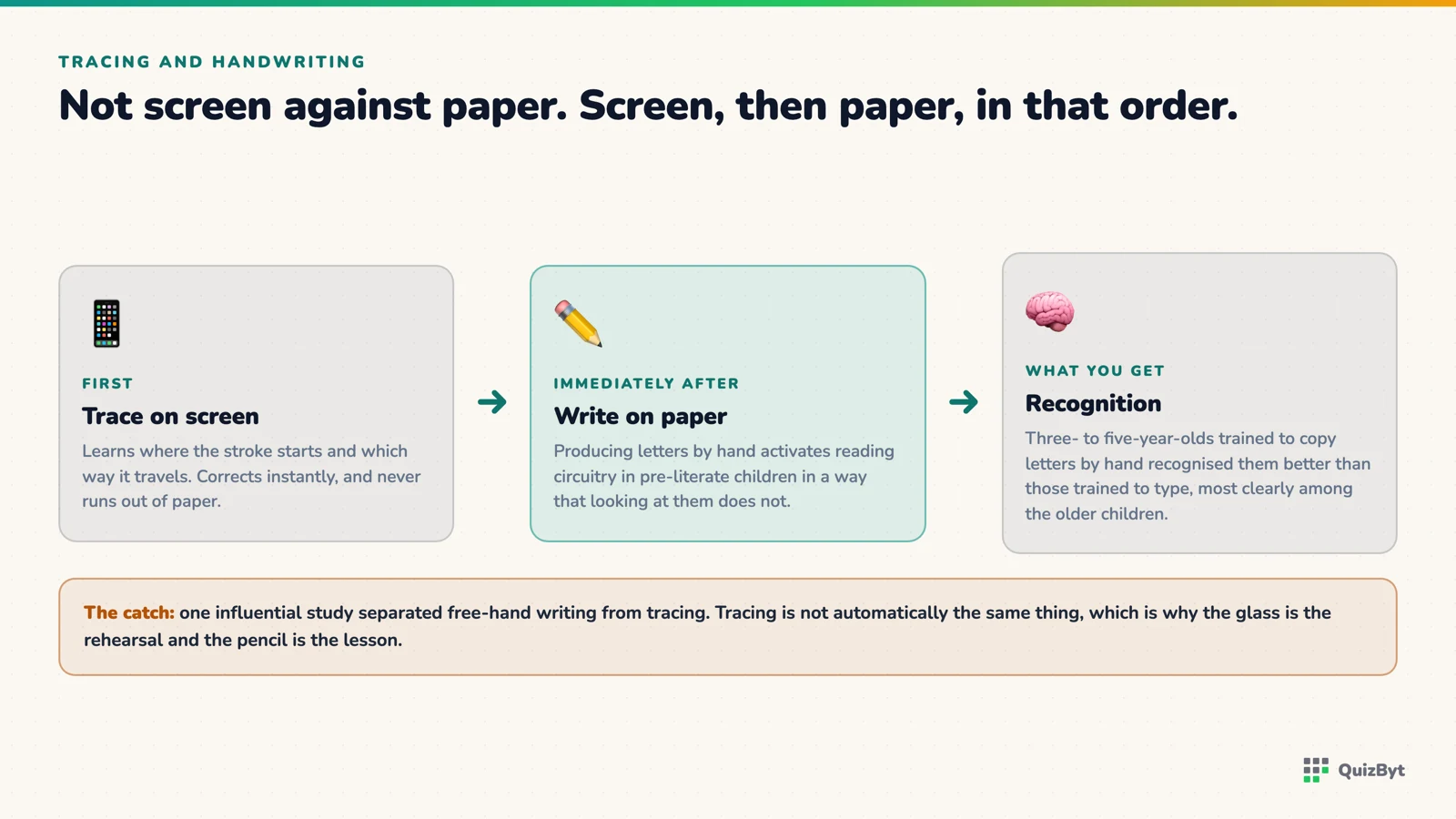 Screen first to learn the stroke path, paper immediately after to build the motor memory, with what the research found at each step.