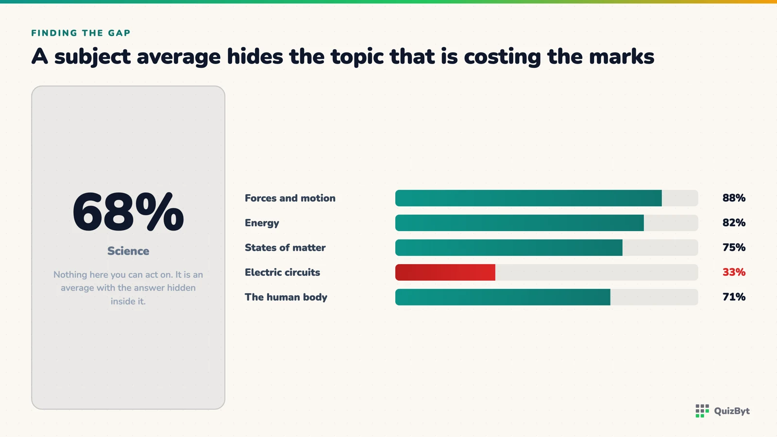 A 68% subject average hiding one topic scoring 33%.
