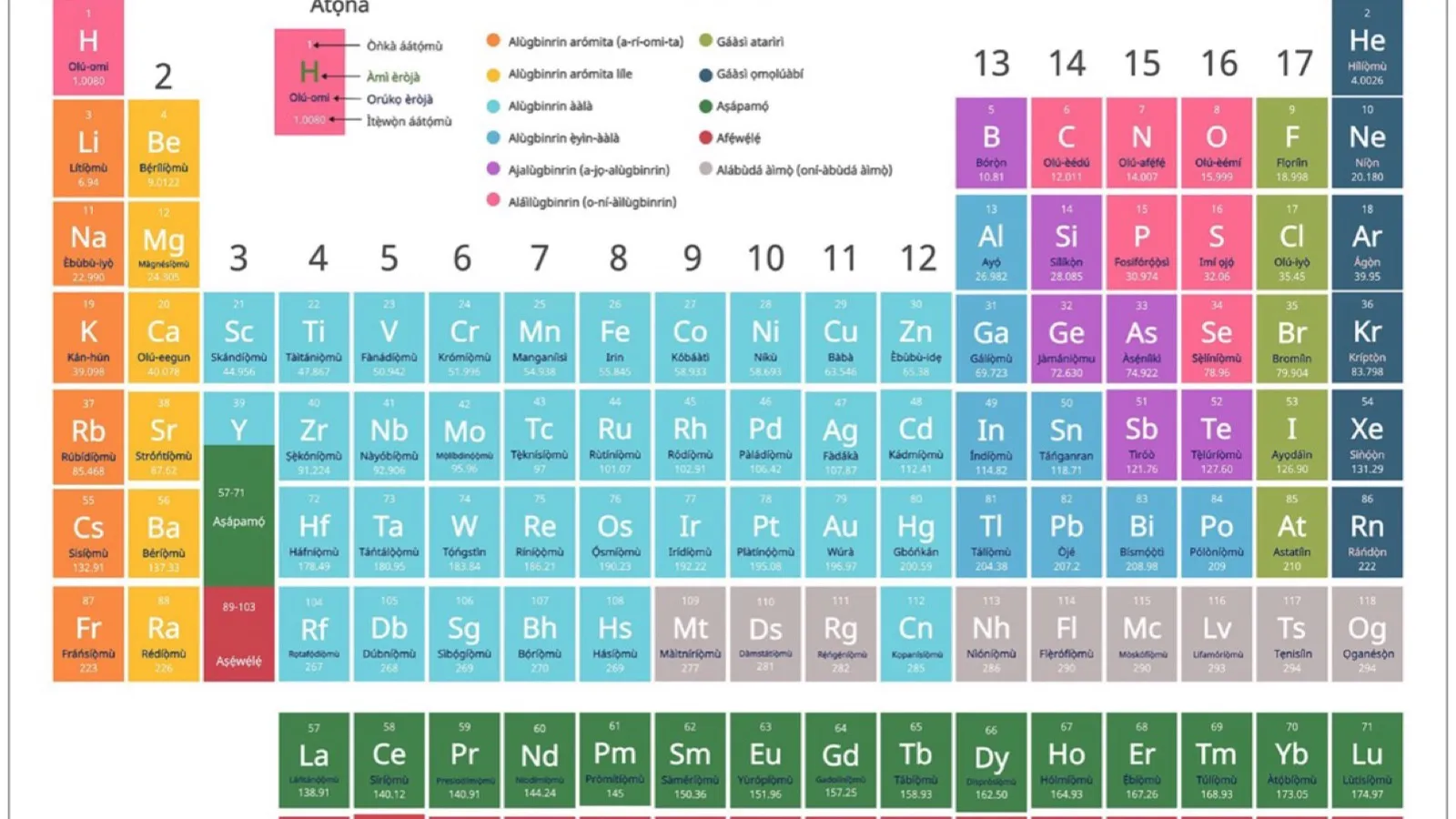 The periodic table, arranged so a column is a promise about behaviour.